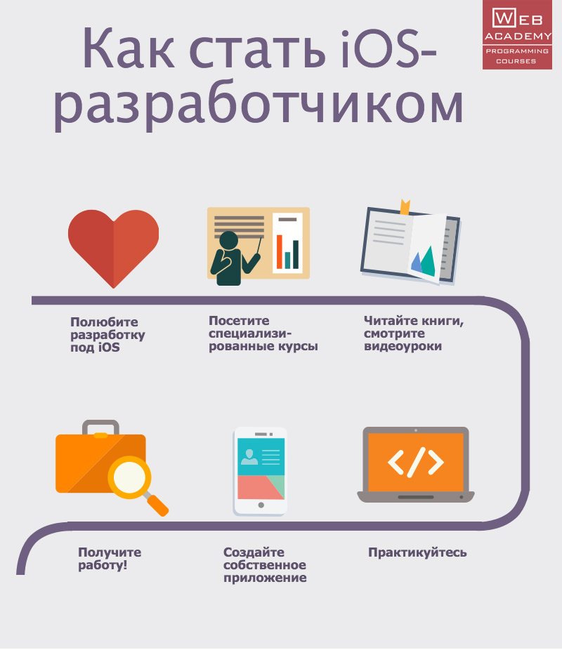Стать р. Как стать разработчиком IOS. Книги как стать web разработчиком. Резюме IOS разработчика. IOS Разработчик курсы.